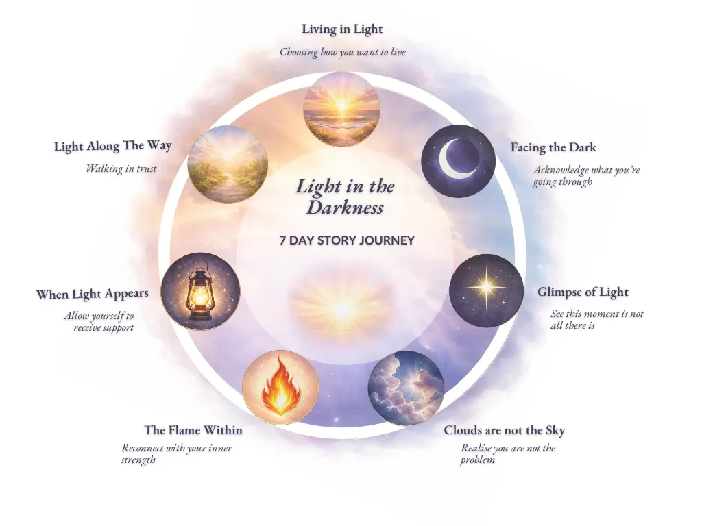 Light in the Darkness - 7 day journey graphical representation